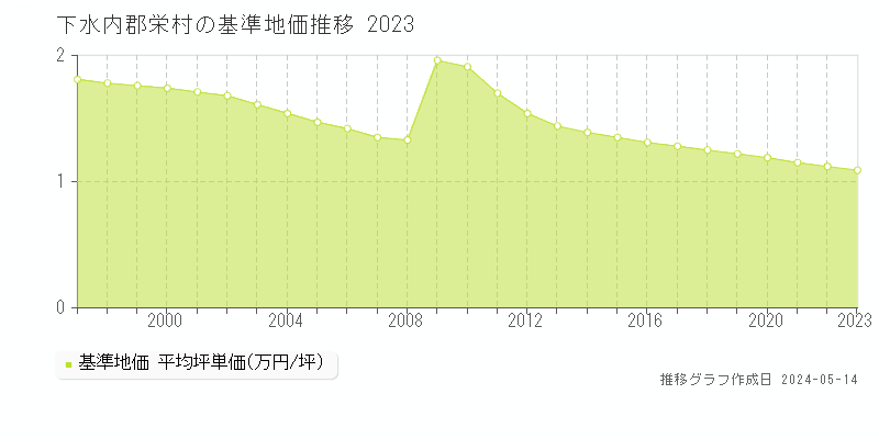 下水内郡栄村全域の基準地価推移グラフ 