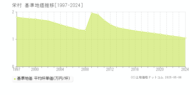 栄村(長野県)の基準地価推移グラフ(坪単価)[1997-2024年]