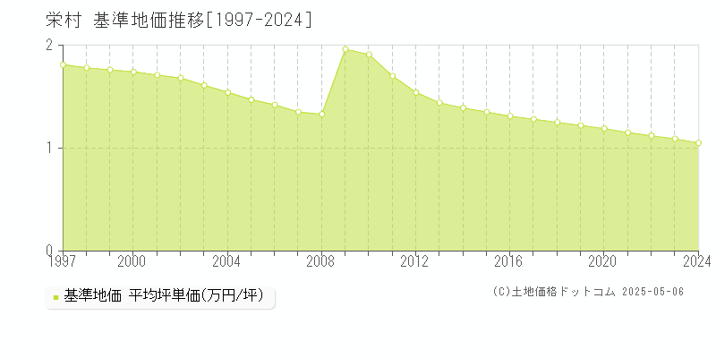 下水内郡栄村の基準地価推移グラフ 