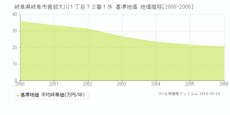 岐阜県岐阜市茜部大川１丁目７２番１外 基準地価 地価推移[2000-2006]
