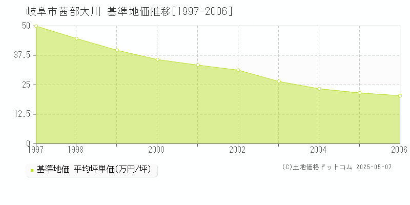 茜部大川(岐阜市)の基準地価推移グラフ(坪単価)[1997-2006年]