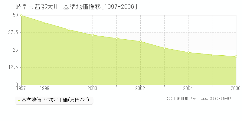 岐阜市茜部大川の基準地価推移グラフ 