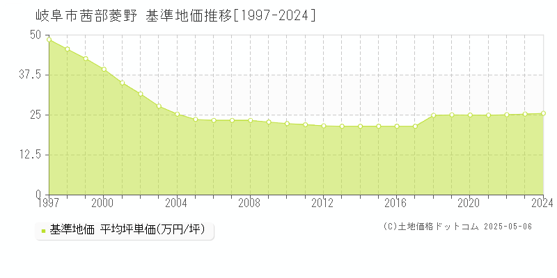 茜部菱野(岐阜市)の基準地価推移グラフ(坪単価)[1997-2024年]
