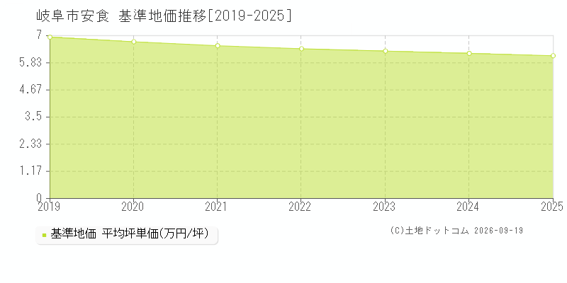 岐阜市安食の基準地価推移グラフ(坪単価)[2019-2025年]