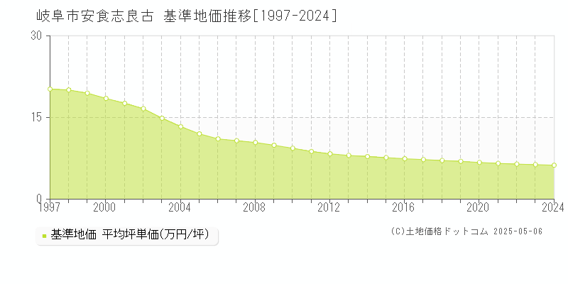 安食志良古(岐阜市)の基準地価推移グラフ(坪単価)[1997-2024年]