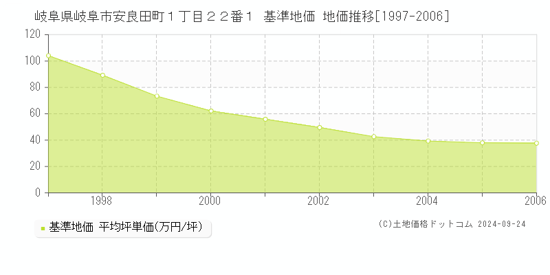 岐阜県岐阜市安良田町１丁目２２番１ 基準地価 地価推移[1997-2006]