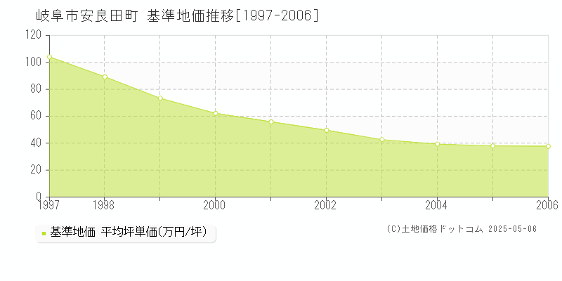 安良田町(岐阜市)の基準地価推移グラフ(坪単価)[1997-2006年]