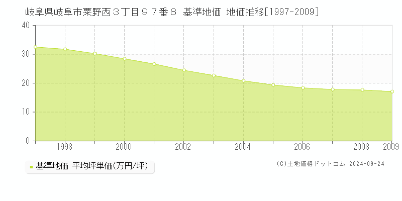岐阜県岐阜市粟野西３丁目９７番８ 基準地価 地価推移[1997-2009]