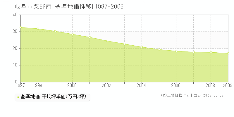 粟野西(岐阜市)の基準地価推移グラフ(坪単価)[1997-2009年]