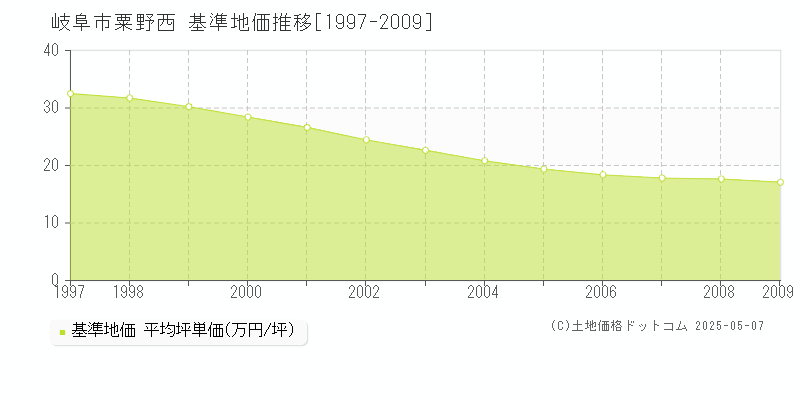 岐阜市粟野西の基準地価推移グラフ 