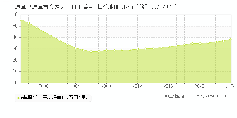 岐阜県岐阜市今嶺２丁目１番４ 基準地価 地価推移[1997-2024]