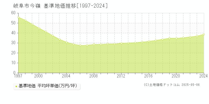 今嶺(岐阜市)の基準地価推移グラフ(坪単価)[1997-2024年]