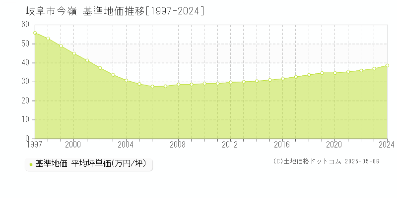 岐阜市今嶺の基準地価推移グラフ 