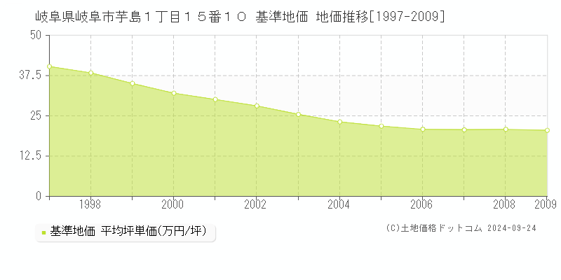 岐阜県岐阜市芋島１丁目１５番１０ 基準地価 地価推移[1997-2009]