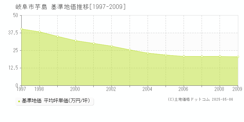 芋島(岐阜市)の基準地価推移グラフ(坪単価)[1997-2009年]