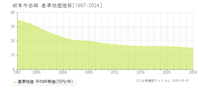 岩崎(岐阜市)の基準地価推移グラフ(坪単価)[1997-2024年]