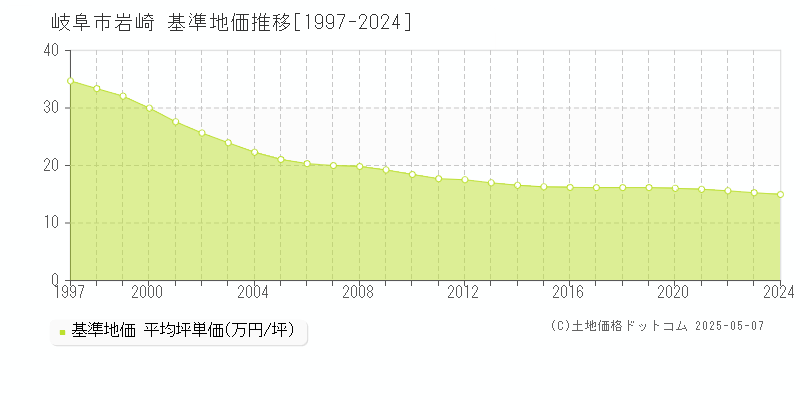 岐阜市岩崎の基準地価推移グラフ 