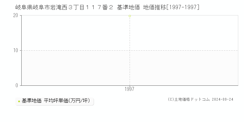岐阜県岐阜市岩滝西３丁目１１７番２ 基準地価 地価推移[1997-1997]