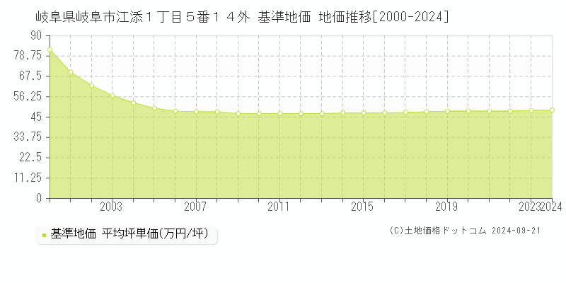 岐阜県岐阜市江添１丁目５番１４外 基準地価 地価推移[2000-2024]