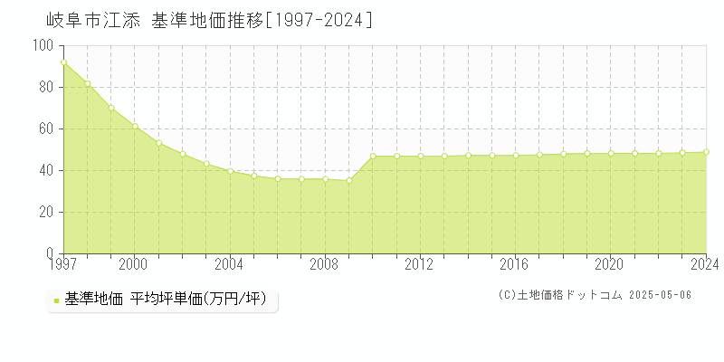 岐阜市江添の基準地価推移グラフ 