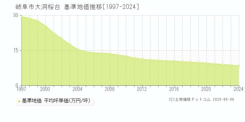 大洞桜台(岐阜市)の基準地価推移グラフ(坪単価)[1997-2024年]