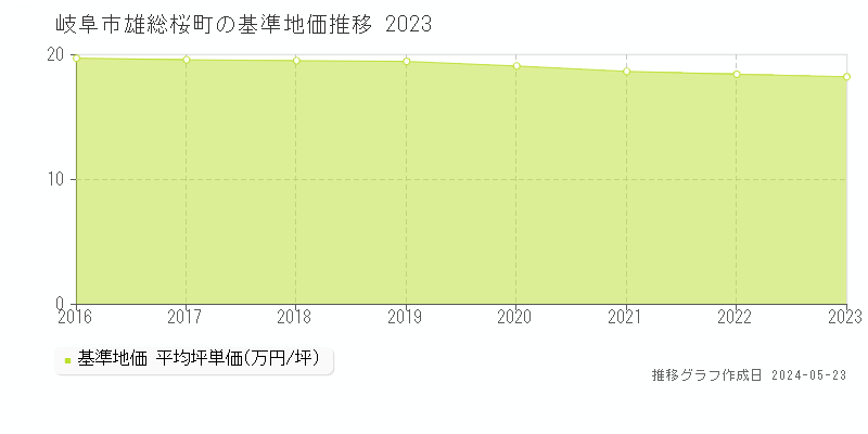 岐阜市雄総桜町の基準地価推移グラフ 