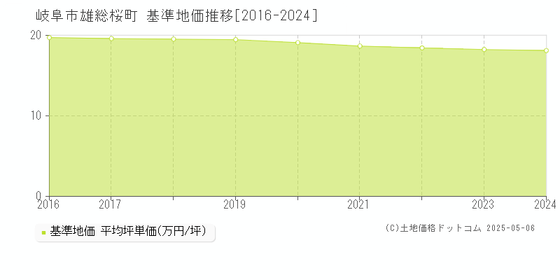雄総桜町(岐阜市)の基準地価推移グラフ(坪単価)[2016-2024年]