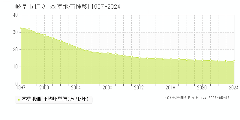 折立(岐阜市)の基準地価推移グラフ(坪単価)[1997-2024年]