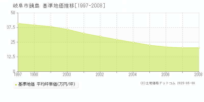 鏡島(岐阜市)の基準地価推移グラフ(坪単価)[1997-2008年]