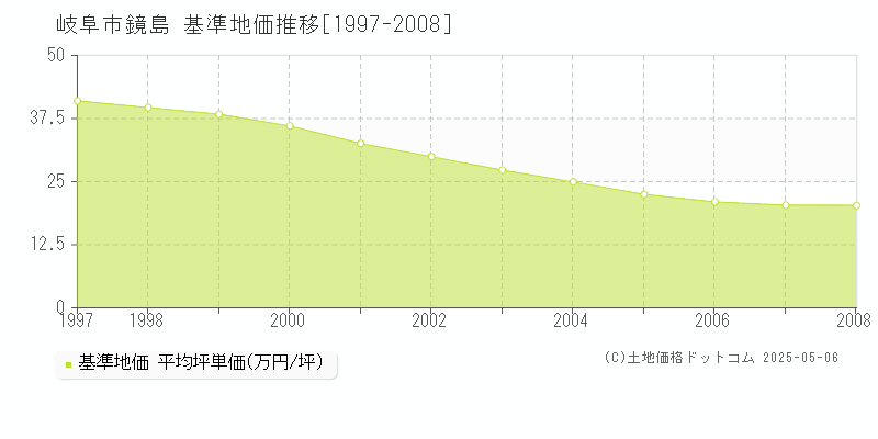 岐阜市鏡島の基準地価推移グラフ 