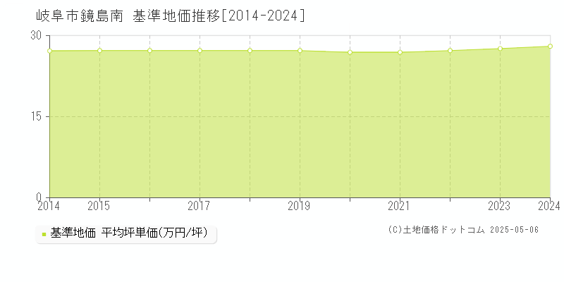 鏡島南(岐阜市)の基準地価推移グラフ(坪単価)[2014-2024年]