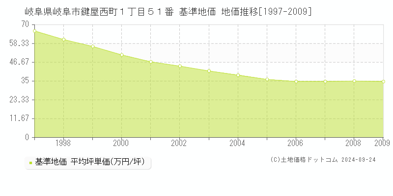 岐阜県岐阜市鍵屋西町１丁目５１番 基準地価 地価推移[1997-2009]