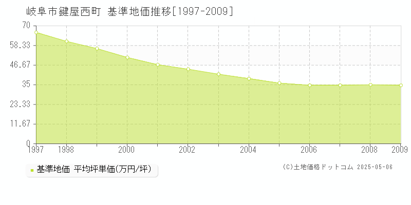 鍵屋西町(岐阜市)の基準地価推移グラフ(坪単価)[1997-2009年]