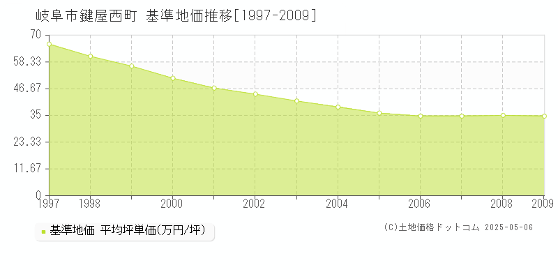 岐阜市鍵屋西町の基準地価推移グラフ 