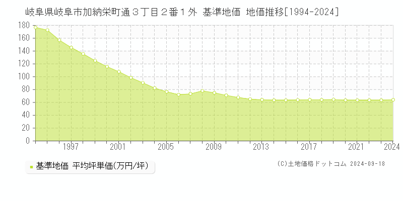 岐阜県岐阜市加納栄町通３丁目２番１外 基準地価 地価推移[1994-2024]