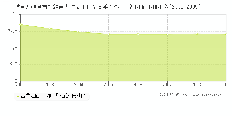 岐阜県岐阜市加納東丸町２丁目９８番１外 基準地価 地価推移[2002-2009]
