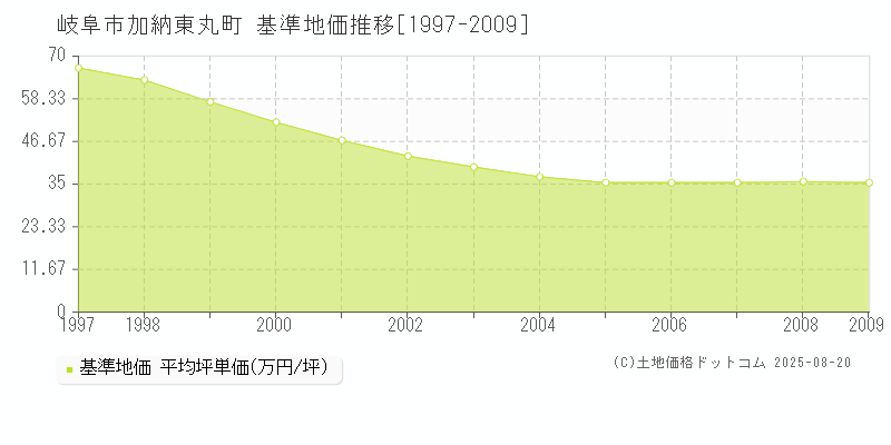加納東丸町(岐阜市)の基準地価推移グラフ(坪単価)[1997-2009年]