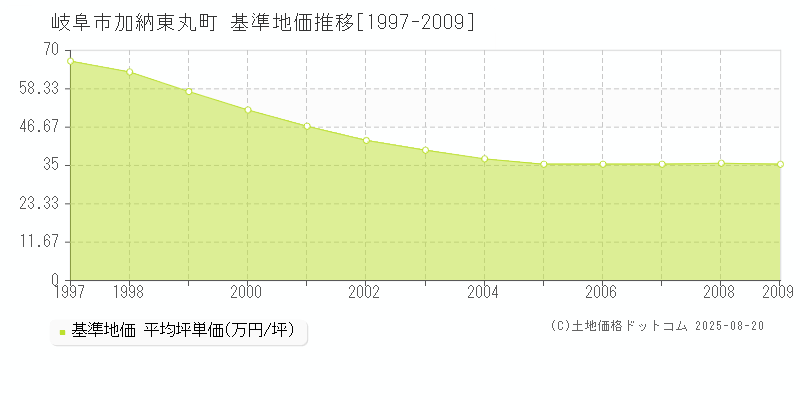 岐阜市加納東丸町の基準地価推移グラフ 