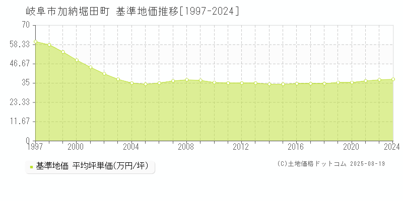 加納堀田町(岐阜市)の基準地価推移グラフ(坪単価)[1997-2024年]