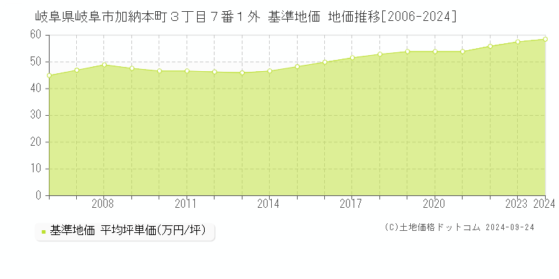 岐阜県岐阜市加納本町３丁目７番１外 基準地価 地価推移[2006-2024]