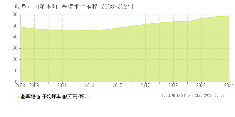 加納本町(岐阜市)の基準地価推移グラフ(坪単価)[2008-2024年]
