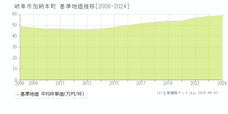 岐阜市加納本町の基準地価推移グラフ 