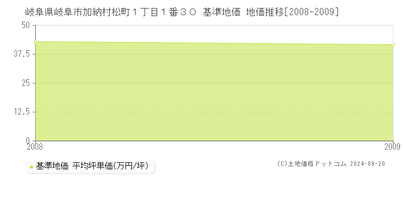 岐阜県岐阜市加納村松町１丁目１番３０ 基準地価 地価推移[2008-2009]