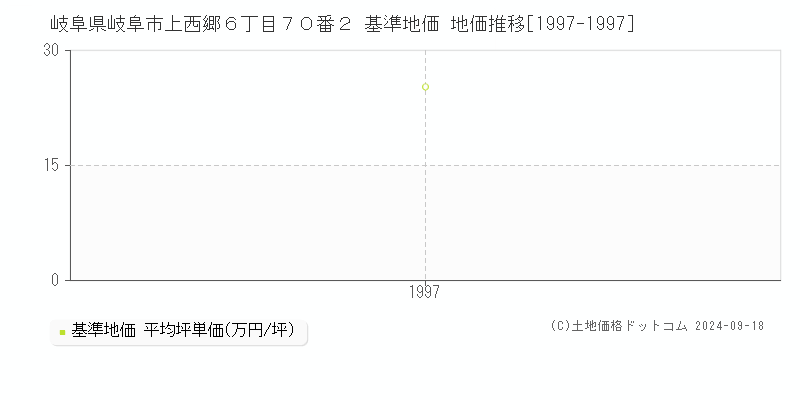 岐阜県岐阜市上西郷６丁目７０番２ 基準地価 地価推移[1997-1997]