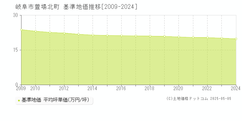 萱場北町(岐阜市)の基準地価推移グラフ(坪単価)[2009-2024年]