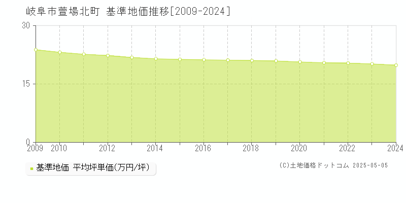 岐阜市萱場北町の基準地価推移グラフ 