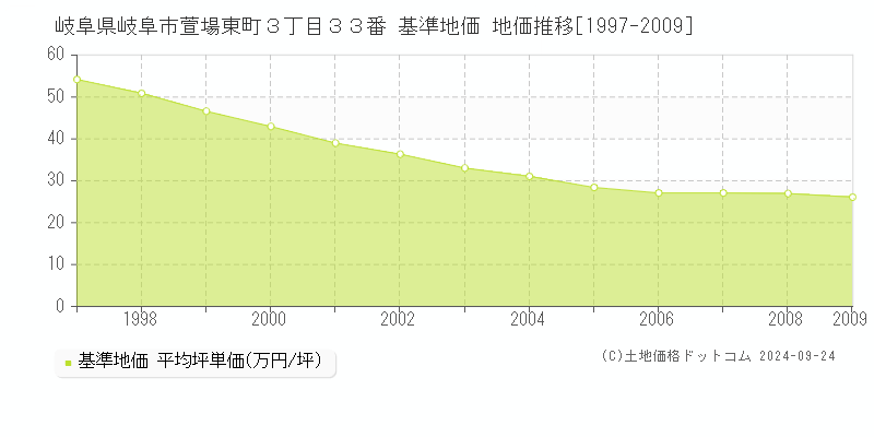 岐阜県岐阜市萱場東町３丁目３３番 基準地価 地価推移[1997-2009]