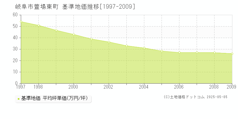 萱場東町(岐阜市)の基準地価推移グラフ(坪単価)[1997-2009年]
