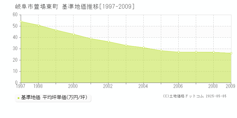 岐阜市萱場東町の基準地価推移グラフ 