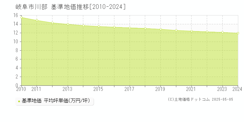 川部(岐阜市)の基準地価推移グラフ(坪単価)[2010-2024年]
